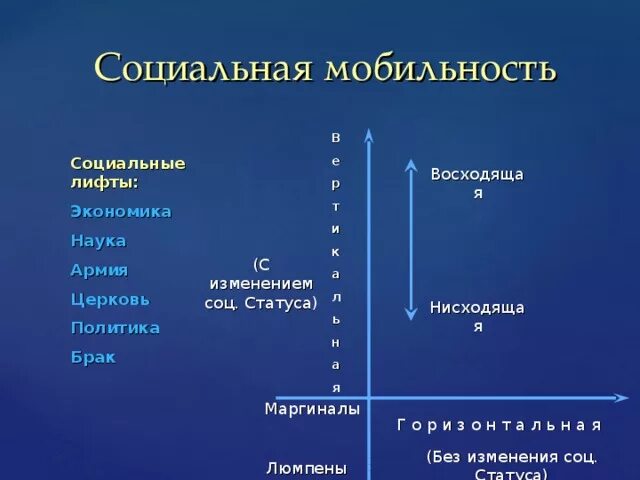 Пример нисходящей социальной. Социальная мобильность и социальные лифты. Лифты соц мобильности. Лифты социальной мобильности примеры. Лифты способствующие восходящей социальной мобильности.