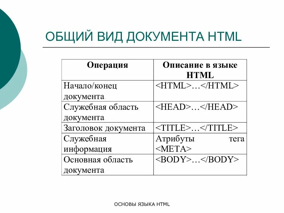 Курс по html и css. Язык html язык программирования. Теги для работы с таблицами. Создание таблицы в html. Основы языка html.