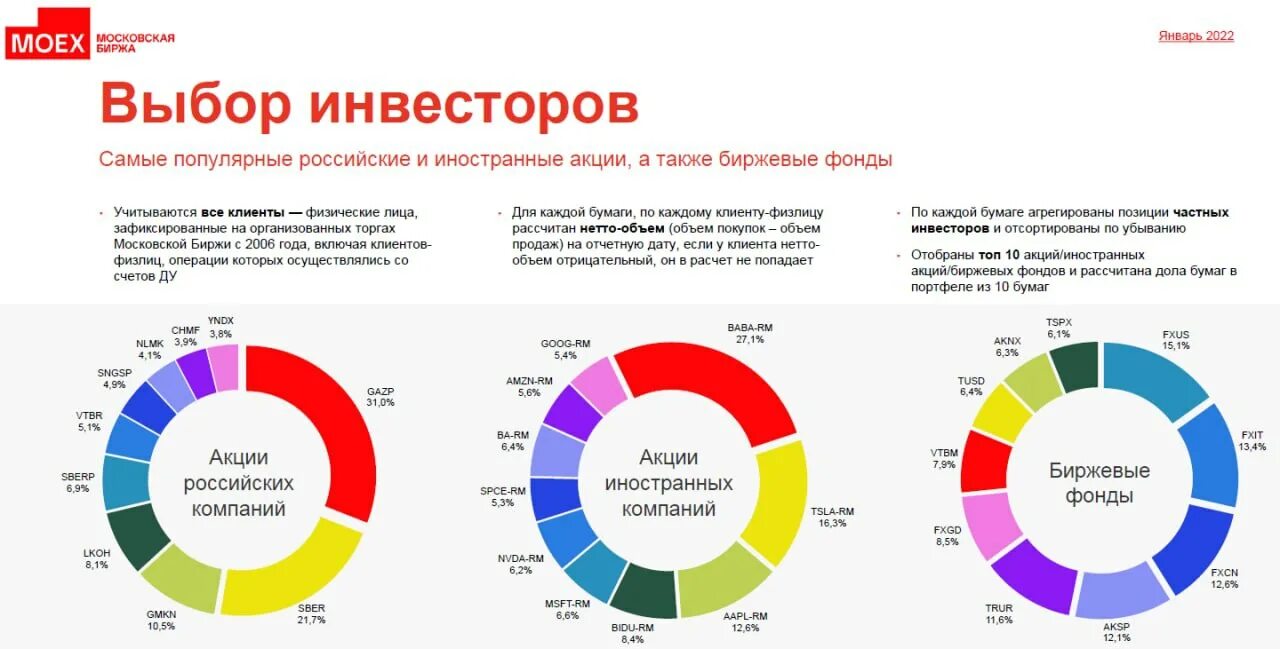 Топ акций мосбиржи. Динамика акций за год. Акции мосбиржи. Топ акций российских компаний. Топ 10 акций мосбиржи.