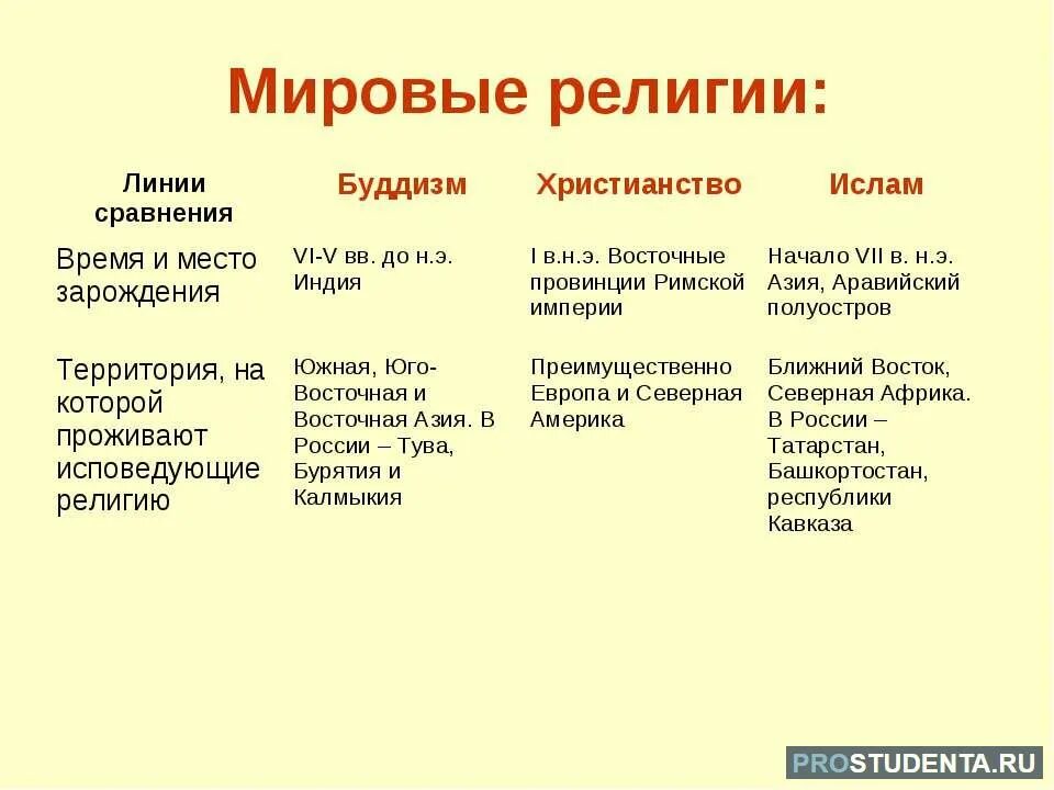 Основные религии