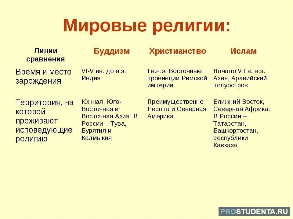 Конспект мировые религии