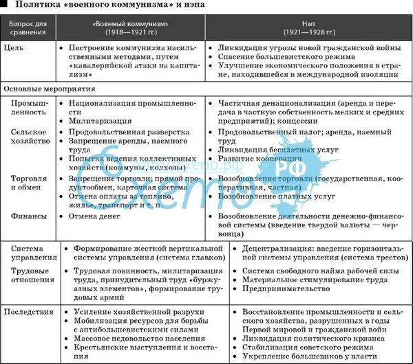 Основные экономические мероприятия новой экономической политики. Военный коммунизм 1918-1921 таблица. Критерии сравнения военный коммунизм НЭП таблица. Политика военного коммунизма 1918-1921 таблица. Военный коммунизм и НЭП армия таблица.