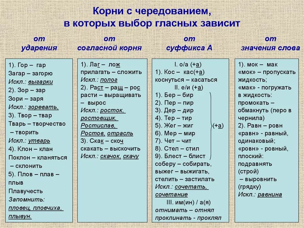 5 предложений с чередующимися словами. Корни с чередованием гласных правило. Правило чередующихся гласных в корнях. Чередующаяся гласная в корне правило.