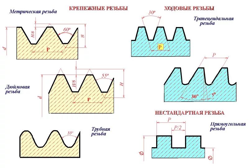 Группы резьб. Угол профиля метрической резьбы. Форма профиля метрической резьбы. Трубная резьба профиль резьбы. Профиля резьбы упорная Трубная метрическая.