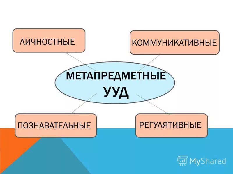 метапредметные результаты (ууд): личностные. личностные ууд самоопределение. удд предметные метопредметные. познавательные ууд. метапредметные ууд познавательные регулятивные коммуникативные личностные.