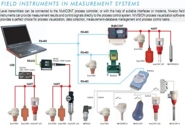 Control instruments. Haiwell scada modbus. control devices (controllers). process control system. microtrek nivelco process control устройство.