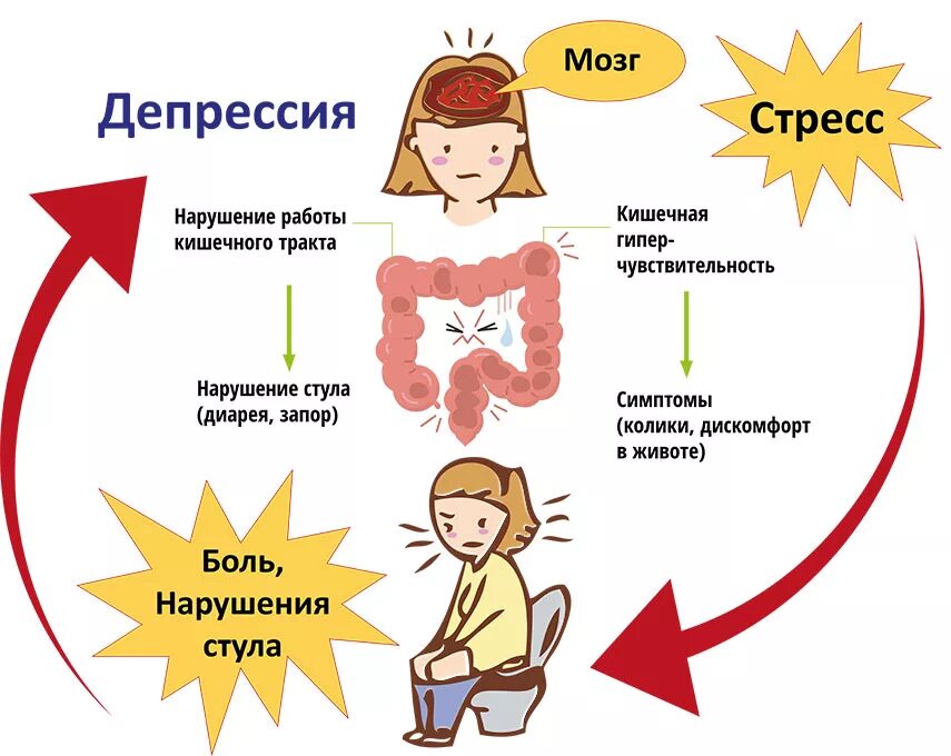 Признаки нервной депрессии. Болезни вызванные стрессом. Стрессовая реакция организма. Стресс и тревожность симптомы. Болезни от стресса и депрессии.