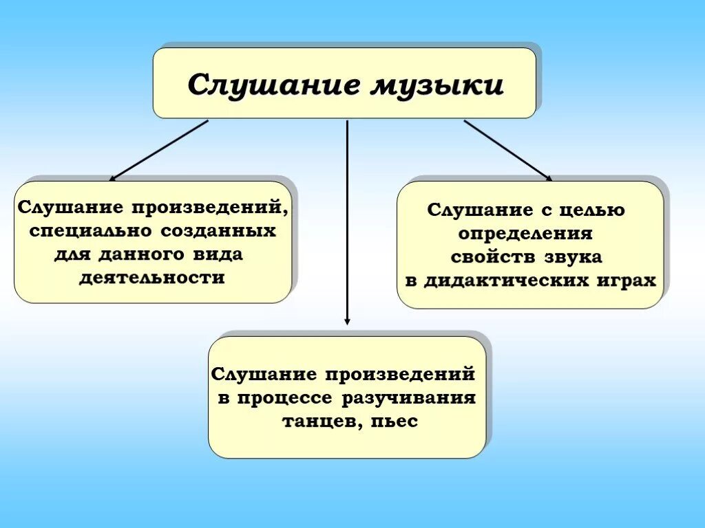 Формы работы по слушанию музыки. Слушание музыкальногоп роизвеения. Задачи по слушанию музыки. Формы слушания музыки в детском саду.