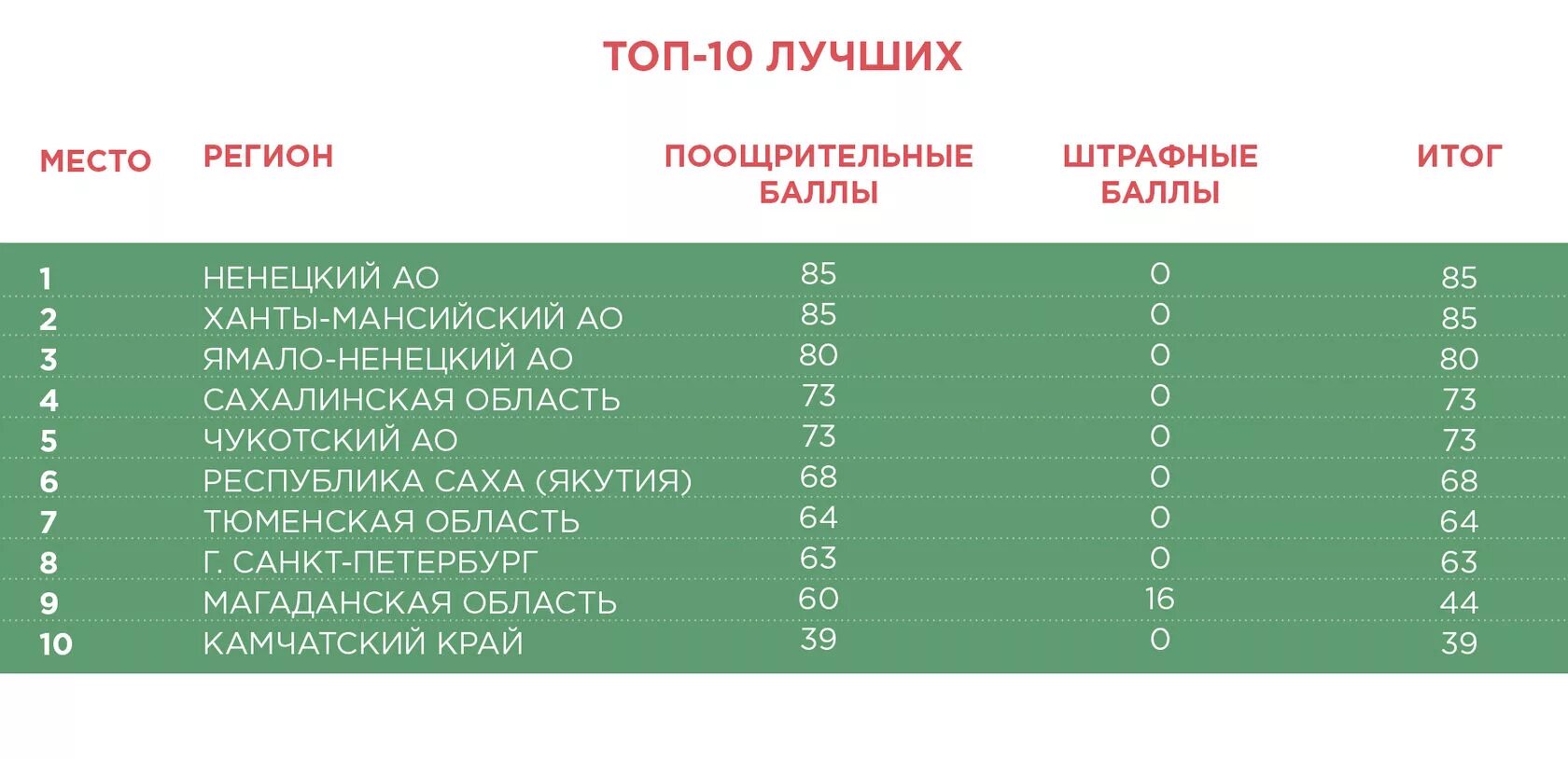 Рейтинг медицины по регионам. Уровень медицины по регионам России. Рейтинг регионов России по уровню медицины. Регионы России по качеству медицины.