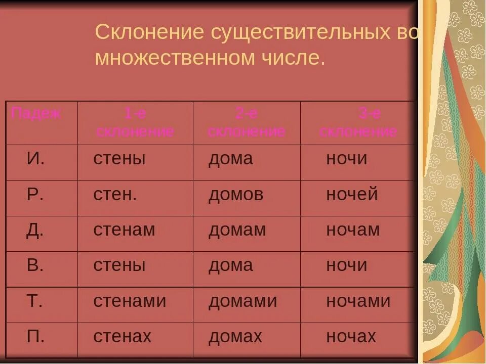 Соловушка какое склонение. Как определить склонение. склонение существительных 5 класс таблица. дом какое склонение. ночь какое склонение.