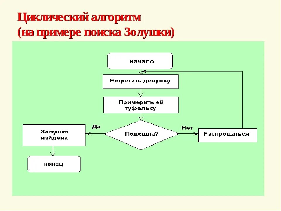 Блок схемы примеры Информатика циклический. Виды алгоритмов циклический схема. Циклический алгоритм примеры. Циклический алгоритм блок схема Информатика.