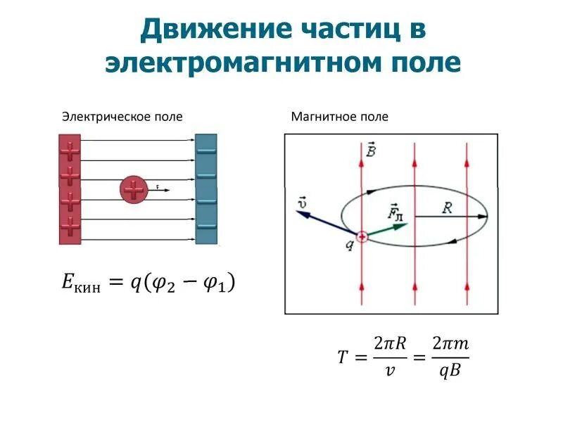 Траектории заряженных частиц в электрическом и магнитном поле. Движение заряда в магнитном поле. Движение заряженных частиц в электрическом поле. Направление движения частицы в электрическом и магнитном полях. На рисунке изображено движение положительно