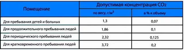 Концентрация оксида углерода в воздухе. ПДК углекислого газа в жилых помещениях. Допустимая концентрация углекислого газа в помещении. ПДК угарного газа в воздухе жилых помещений. Предельно допустимая концентрация углекислого газа в воздухе.