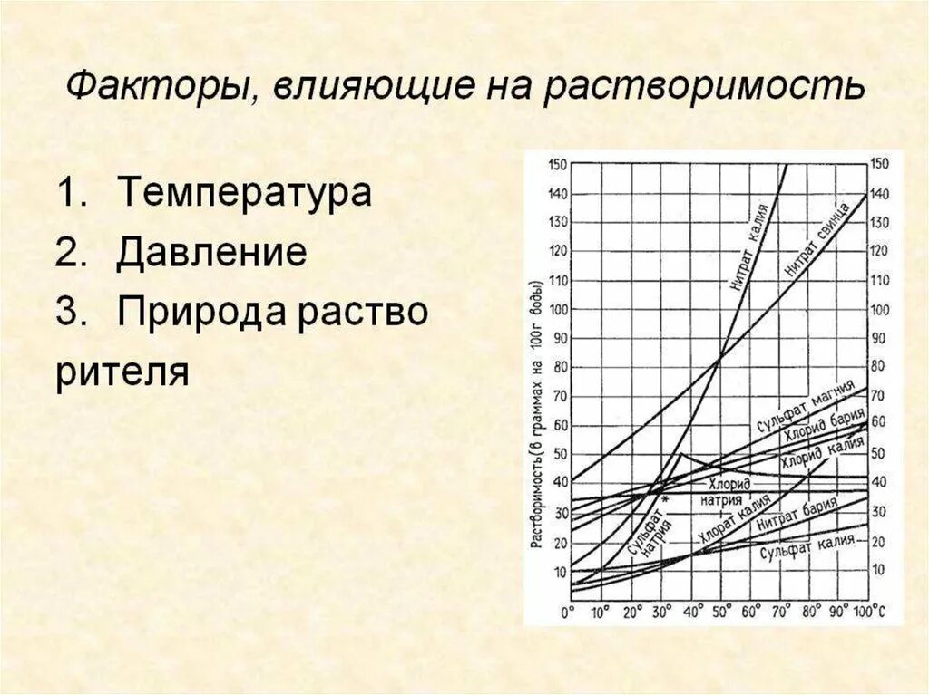 Растворение зависит от. Зависимость растворимости твердых веществ от температуры. График зависимости растворимости твёрдых веществ от температуры. Зависимость растворимости солей от температуры. Факторы влияющие на растворимость.