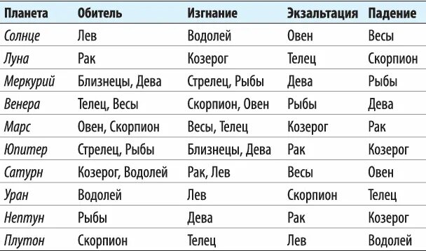 В каком знаке солнце