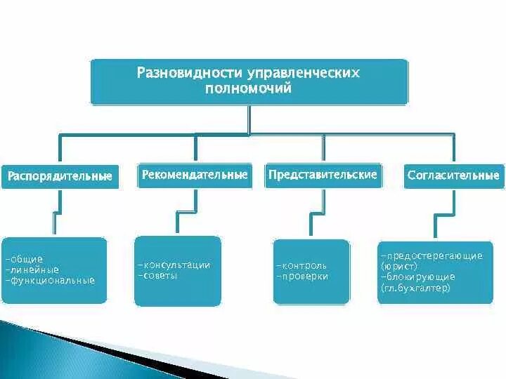 Основные виды организационных полномочий менеджмента. Схема делегирования полномочий. Делегирование полномочий в менеджменте схемы. Делегирование полномочий линейные полномочия. Тип управленческих полномочий