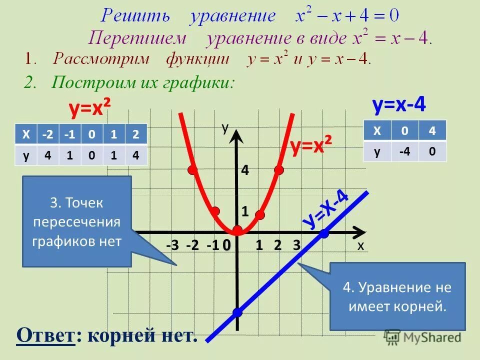 График функции y kx 7 2 9