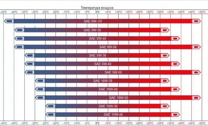 Температура автомобильного масла. Масло 5w20 температурный диапазон. Масло моторное 0w20 температурный диапазон. Температурный диапазон моторных масел 5w20. Масло моторное SAE 0w20 температурный диапазон.