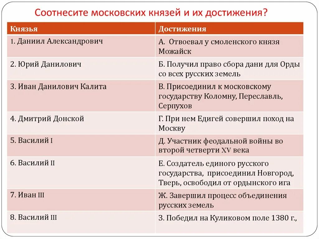 Деятельность первых князей таблица. Московские князья и их достижения. Достижения первых русских князей. Князья и их заслуги.