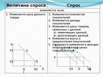 Величина спроса показывает