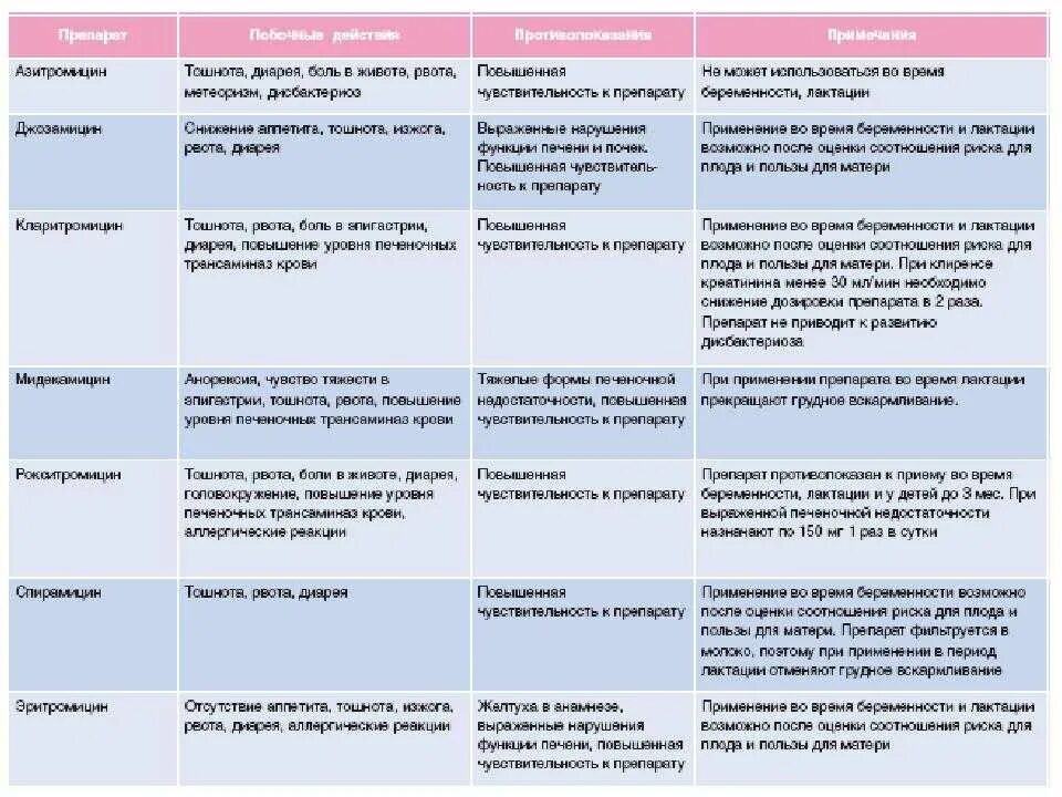 Побочные действия антибиотиков таблица. Побочные эффекты антибиотиков таблица. Группы антибиотиков и препараты таблица. Особенности применения антибиотиков. Основные группы эффектов