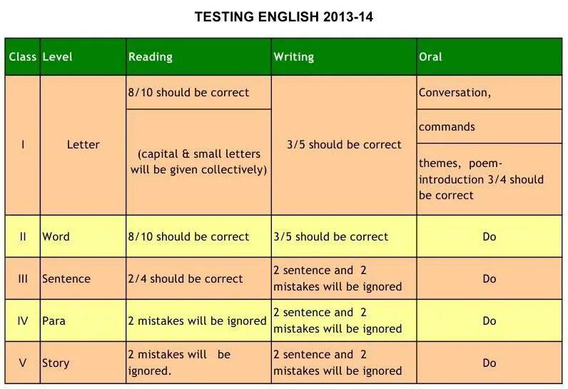 Testing English. English Level Test. Test English.com. English Test мотивации. Reading in levels