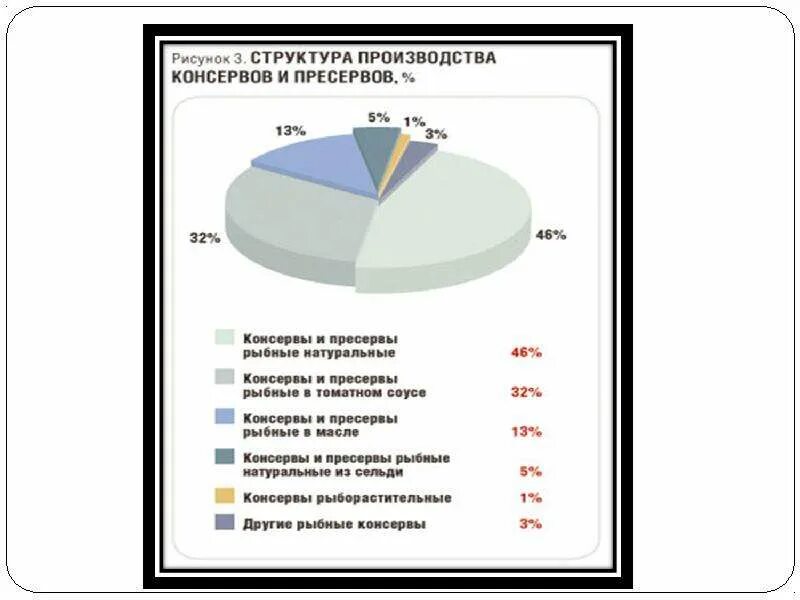 Какие вещества содержатся в консервах химия