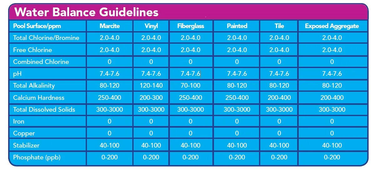 Таблица PH воды для бассейна. Показатели воды в бассейне в норме. Показатели воды в бассейне таблица. Нормальный РН воды для бассейна. Норма хлора в воде