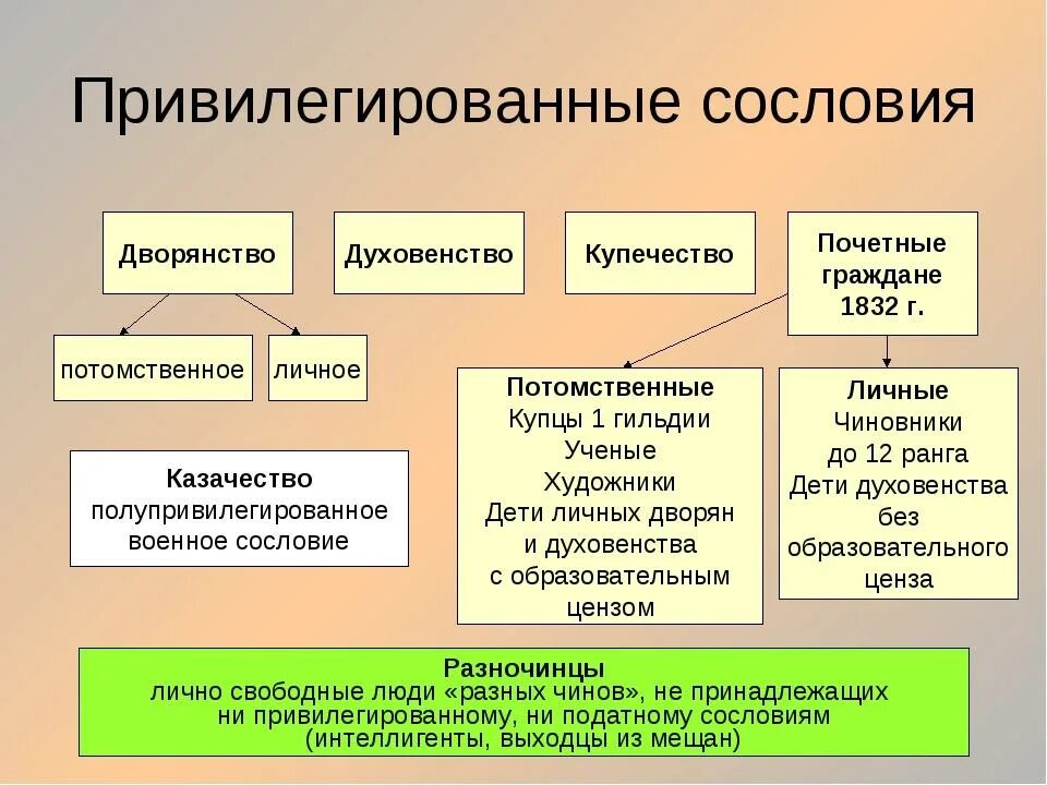 Наиболее привилегированным сословием в 18 в являлось