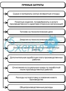Элементы прямых затрат