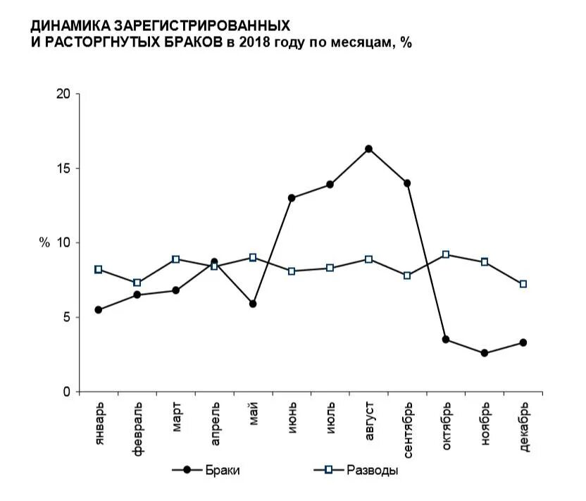 Брачная статистика. Динамика зарегистрированных браков. Динамика браков и разводов в России. Статистика браков по месяцам. Статистика разводов по месяцам.