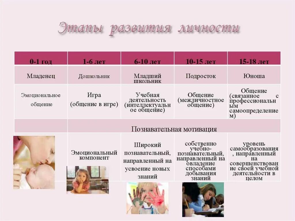 Фазы формирования личности. Этапы развития личности. формирование личности. период формирования личности. стадии развития личности.