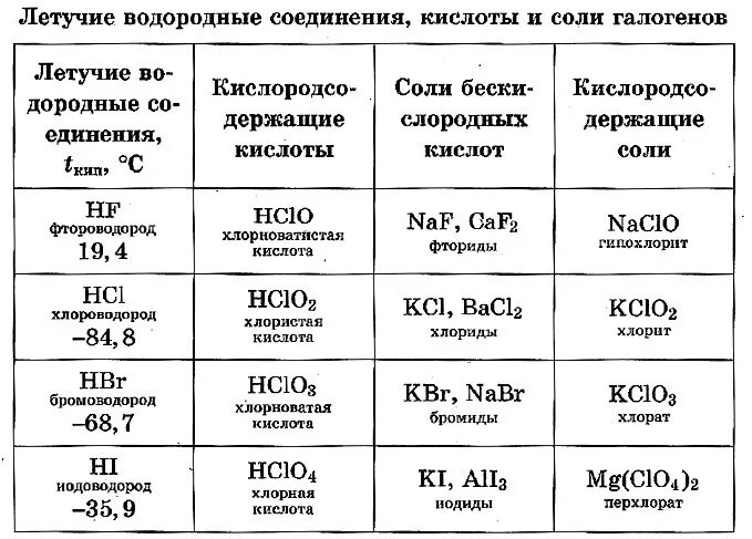 Соединения неметаллов с водородом. Летучие водородные соединения галогенов. Летучие водородные соединения это соединения. Какие элементы образуют летучие водородные соединения. Водородное соединение калия