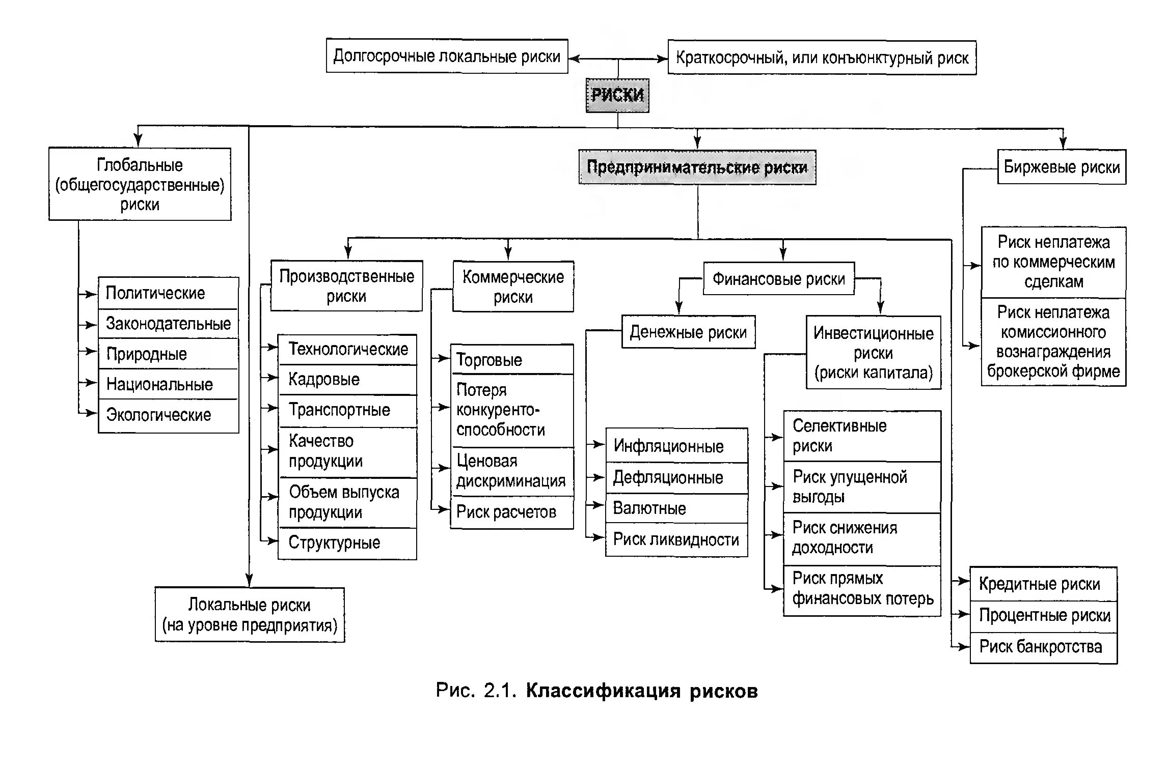 Предпринимательство экономический риск. Классификация предпринимательского риска. Классификация видов предпринимательского риска. Классификация рисков предпринимательской деятельности схема. Виды и классификация предпринимательских рисков.