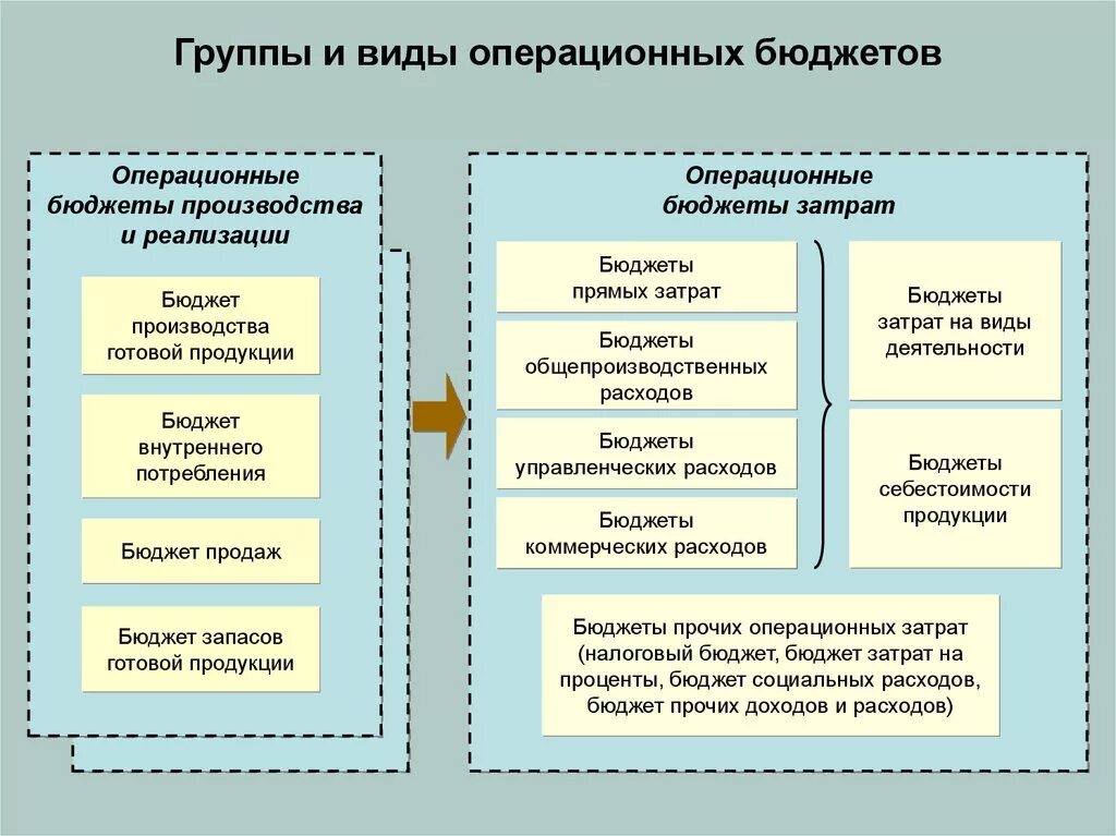 Реализовать бюджет