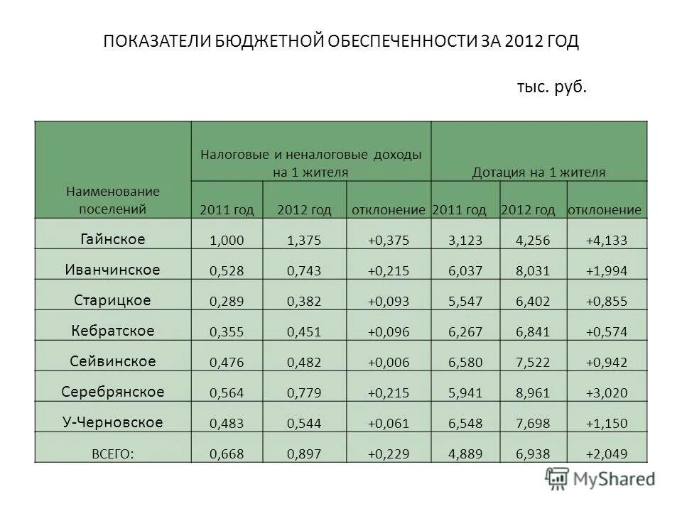 Коэффициент финансовой структуры капитала. Анализ финансового экономического состояния предприятия таблица. Динамика финансово-экономических показателей. Коэффициент бюджетные организации. Показатели эффективности работы руководителя бюджетного учреждения.