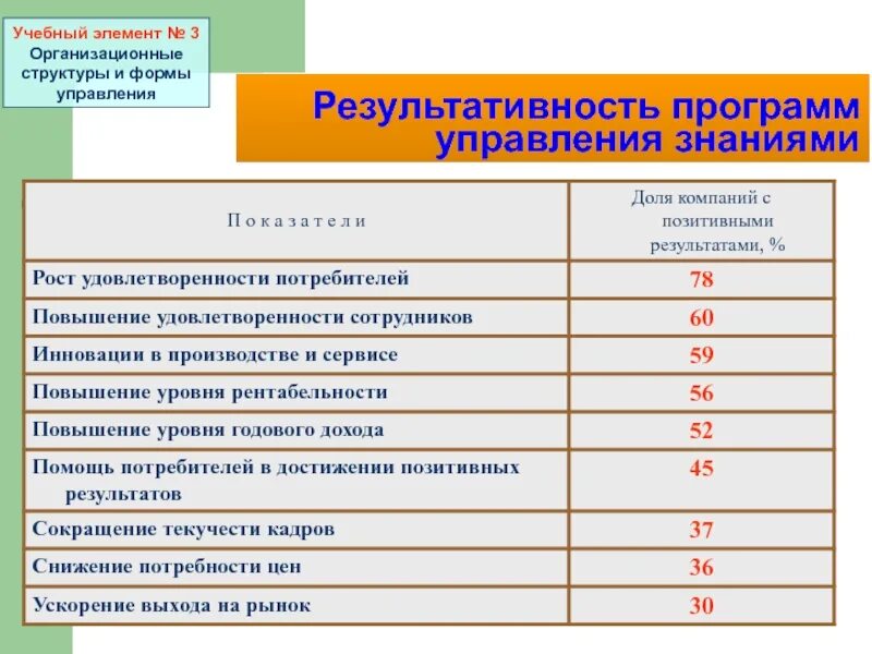 Организационные формы управления. Учебные элементы темы. Учеба элементы. Организационные формы управления знаниями это.