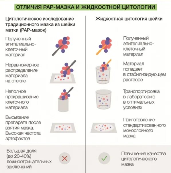 После Цитологии Можно Заниматься Сексом