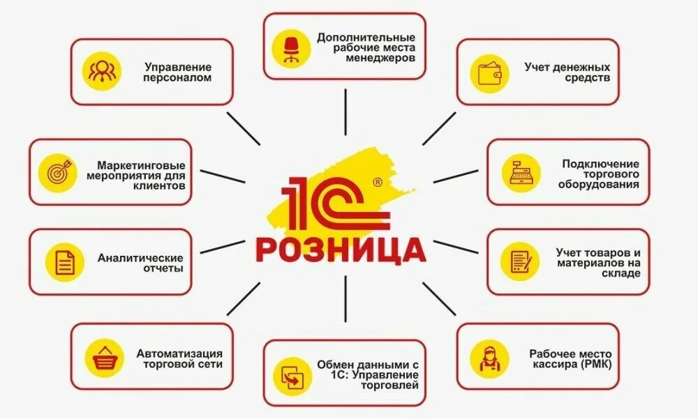 Программа 1 с это информационная система. Программное обеспечение 1с Розница. Функционал программы 1с Бухгалтерия. 1с управление торговлей схема. Функциональные возможности 1с Бухгалтерия предприятия 8.3.