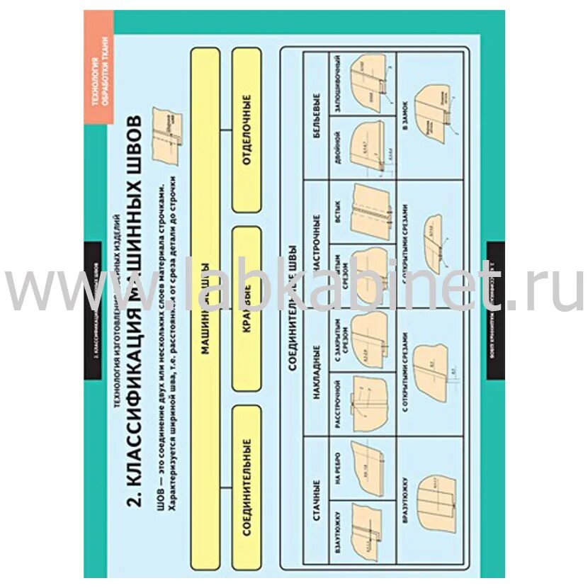 Техники обработки ткани. Плакат технология обработки ткани. Комплект таблиц технология обработка ткани. Классификация машинных швов. Классификация машинных стежков и строчек.