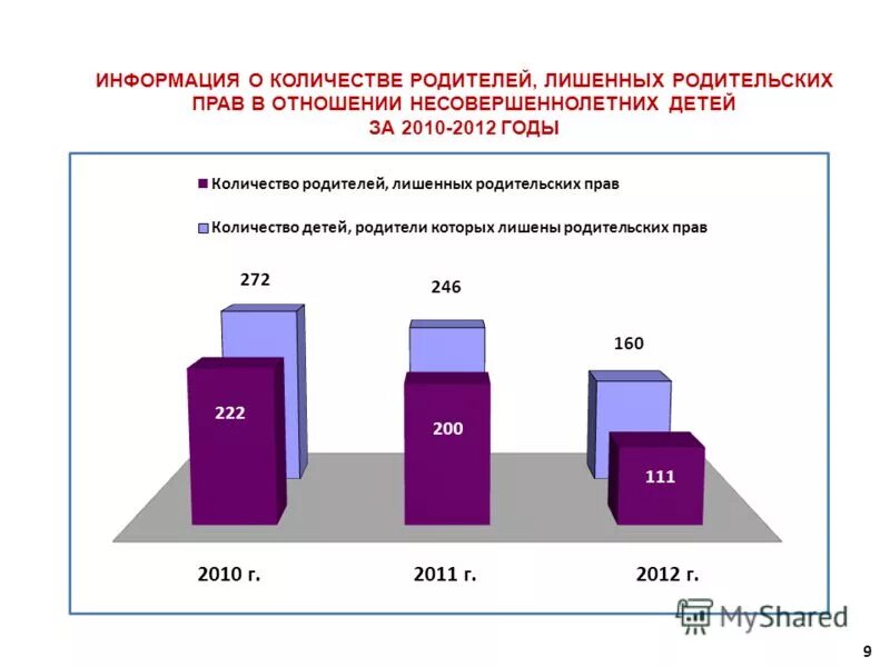 Сколько родителей в россии. Статистика лишения родительских прав. Статистика количество лишенных родительских прав. Проанализировать численность лишенных родительских прав. Статистика дел о лишении родительских прав в России.