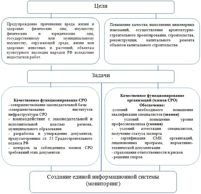 Функции саморегулируемых организаций. Задачи СРО. Саморегулируемые организации задачи. Цели саморегулируемых организаций.