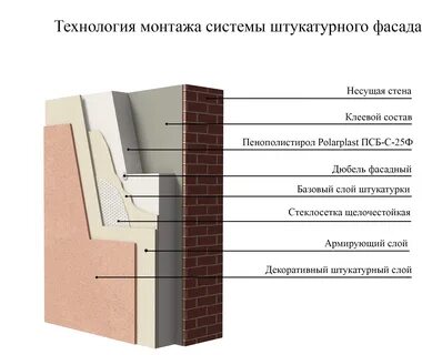 Устройство фасада дома