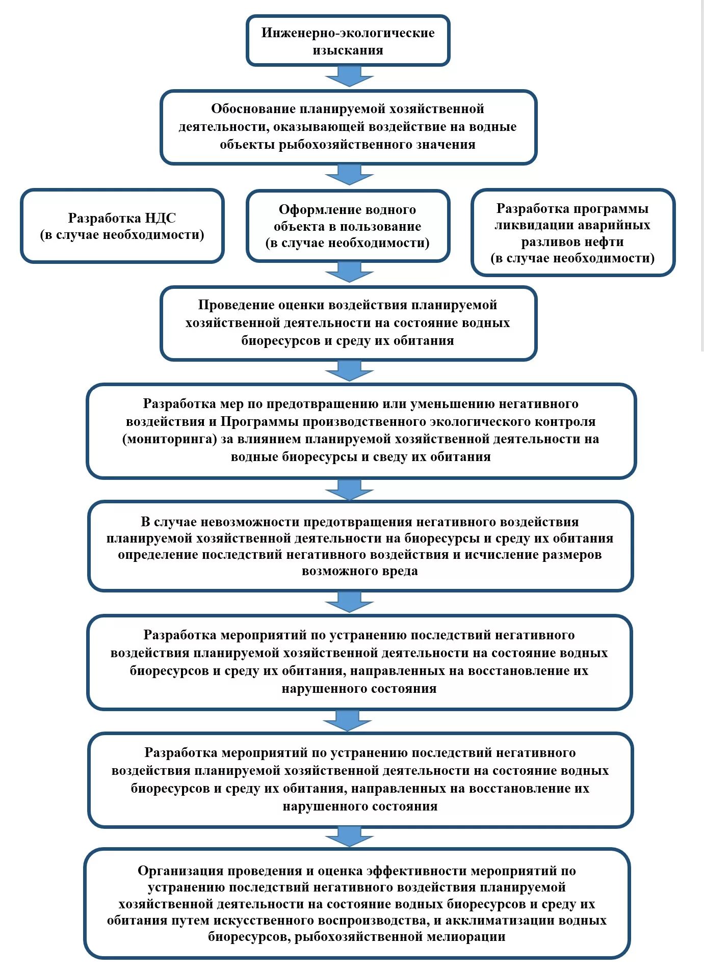 Оценка водных биологических ресурсов. Оценка водных биологических ресурсов