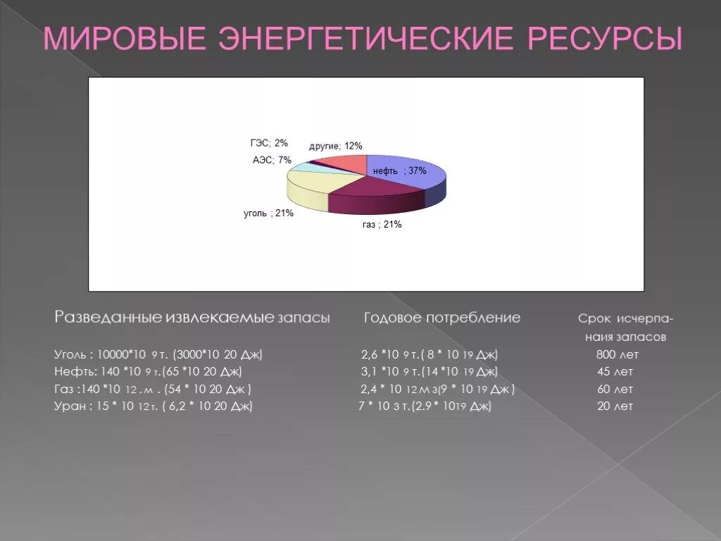 Роль энергетических ресурсов в мировой экономике. Мировые запасы энергоресурсов. Мировые запасы топливно-энергетических ресурсов. Ресурсы мировой энергетики.