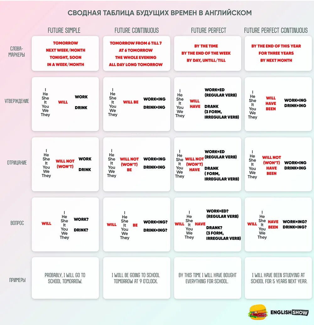 Future какое время. Времена Future в английском таблица. Таблица будущего времени в английском языке. Таблица времен английского. Таблица будущих времен в английском языке.