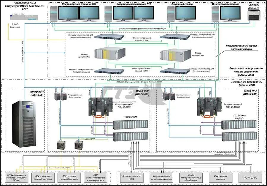 Структурная схема АСУ ТП Siemens. Структурная схема КТС АСУ ТП. Схема функциональной структуры АСУ ТП пример. Структурная схема автоматизации АСУТП И АСУП.