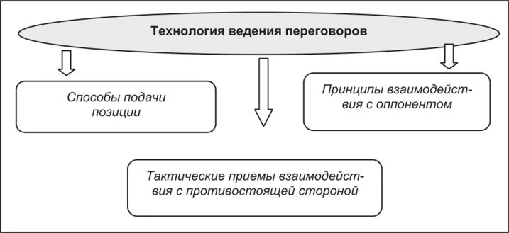 Техник ведения переговоров. Технология ведения переговоров. Разработать технологию ведения переговоров.. Схема ведения переговоров. Технология и организация ведения переговоров.