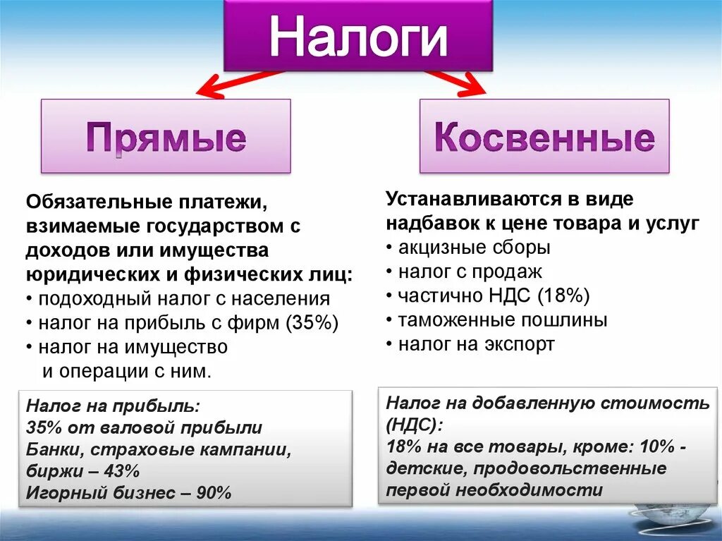 Налог с продаж это прямой или косвенный. Прямые и косвенные налоги. Косвенный налог и прямой налог. Прямыки косвенные налоги. Прямые налоги.