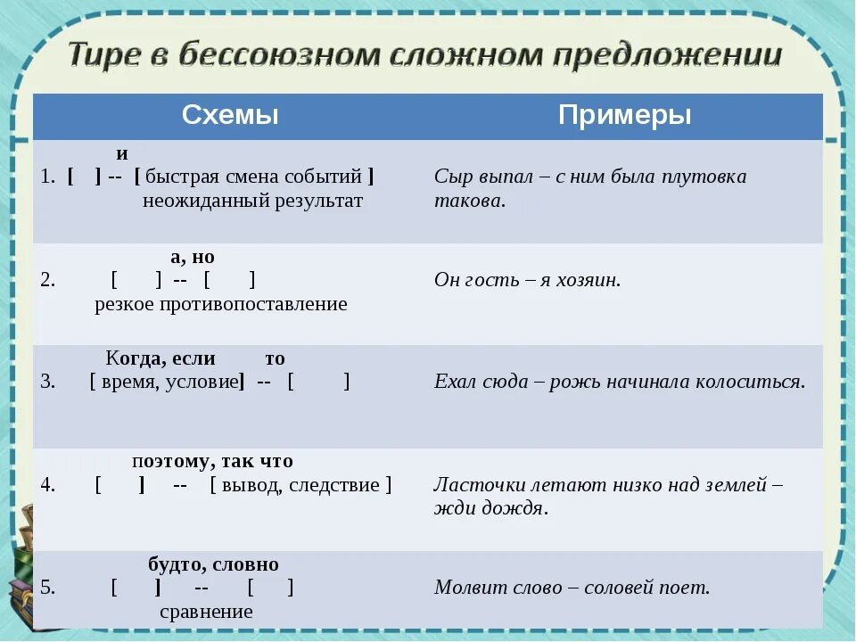 Тире в бсп презентация. Тире в бессоюзном предложении. Тире в БСП. Знаки препинания в бессоюзном сложном предложении. Тире в бессоюзном сложном предложении.